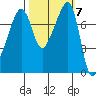 Port Townsend tide chart for Tuesday, October 7, 2025