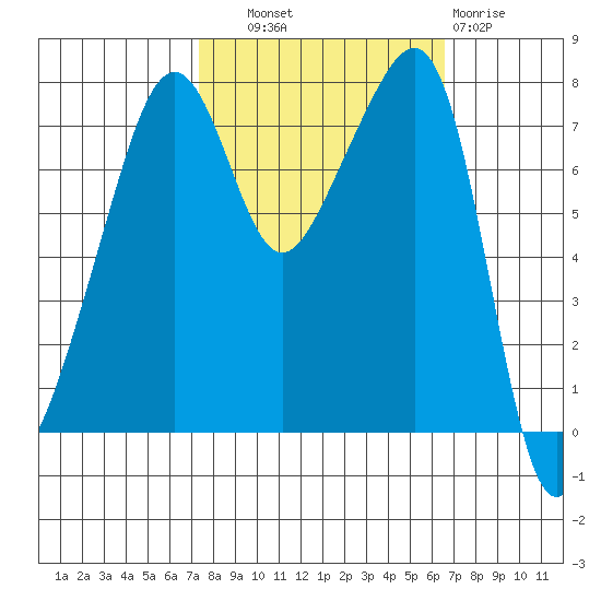 Port Townsend tide chart for Wednesday, October 8, 2025