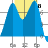 Port Townsend tide chart for Wednesday, October 8, 2025