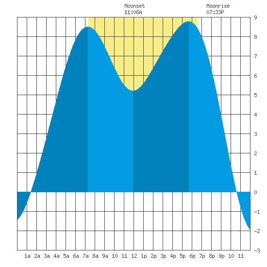 Port Townsend tide chart for Thursday, October 9, 2025
