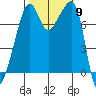 Port Townsend tide chart for Thursday, October 9, 2025