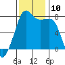 Port Townsend tide chart for Monday, November 10, 2025