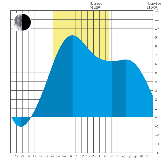 Port Townsend tide chart for Tuesday, November 11, 2025