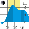 Port Townsend tide chart for Tuesday, November 11, 2025