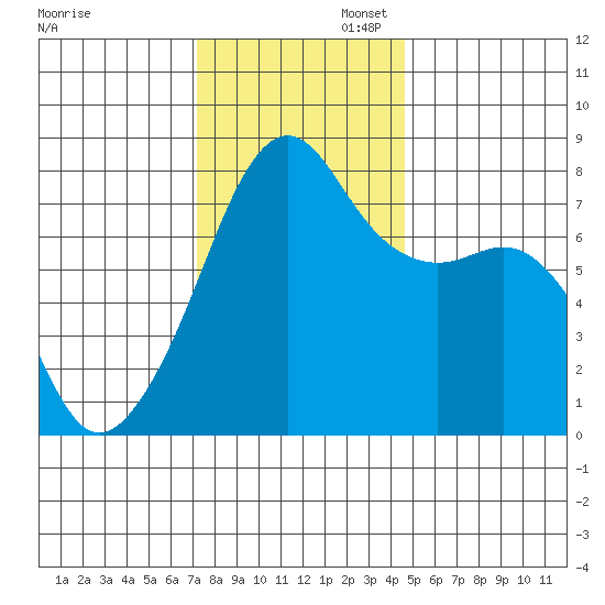 Port Townsend tide chart for Wednesday, November 12, 2025