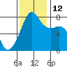Port Townsend tide chart for Wednesday, November 12, 2025