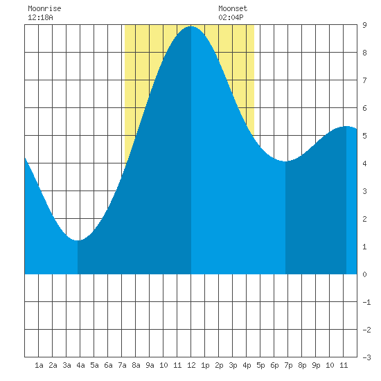 Port Townsend tide chart for Thursday, November 13, 2025