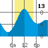 Port Townsend tide chart for Thursday, November 13, 2025