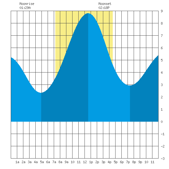 Port Townsend tide chart for Friday, November 14, 2025