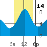 Port Townsend tide chart for Friday, November 14, 2025
