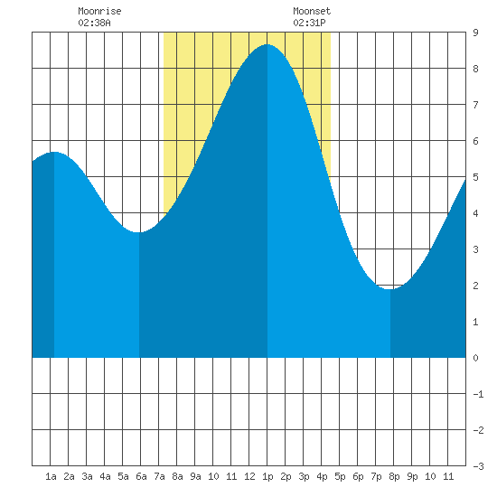 Port Townsend tide chart for Saturday, November 15, 2025