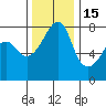 Port Townsend tide chart for Saturday, November 15, 2025