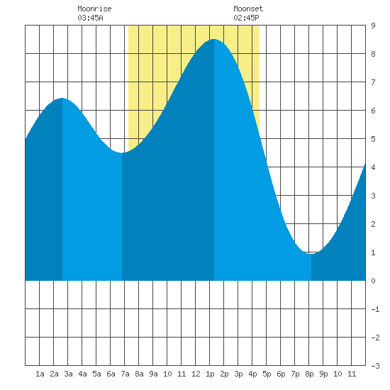 Port Townsend tide chart for Sunday, November 16, 2025