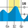 Port Townsend tide chart for Sunday, November 16, 2025