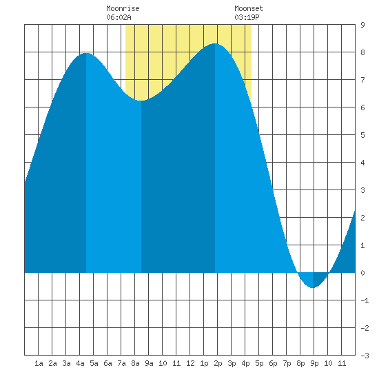 Port Townsend tide chart for Tuesday, November 18, 2025