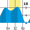 Port Townsend tide chart for Tuesday, November 18, 2025