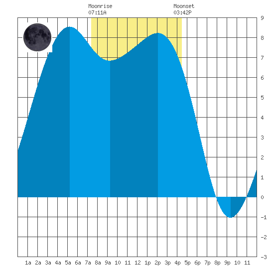 Port Townsend tide chart for Wednesday, November 19, 2025