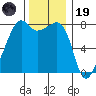 Port Townsend tide chart for Wednesday, November 19, 2025