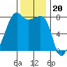Port Townsend tide chart for Thursday, November 20, 2025
