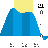 Port Townsend tide chart for Friday, November 21, 2025