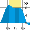 Port Townsend tide chart for Saturday, November 22, 2025