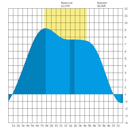 Port Townsend tide chart for Sunday, November 23, 2025