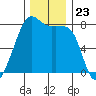 Port Townsend tide chart for Sunday, November 23, 2025