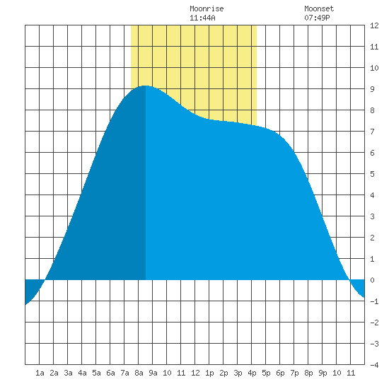 Port Townsend tide chart for Monday, November 24, 2025