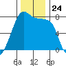 Port Townsend tide chart for Monday, November 24, 2025