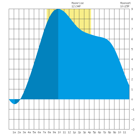Port Townsend tide chart for Wednesday, November 26, 2025