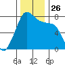 Port Townsend tide chart for Wednesday, November 26, 2025