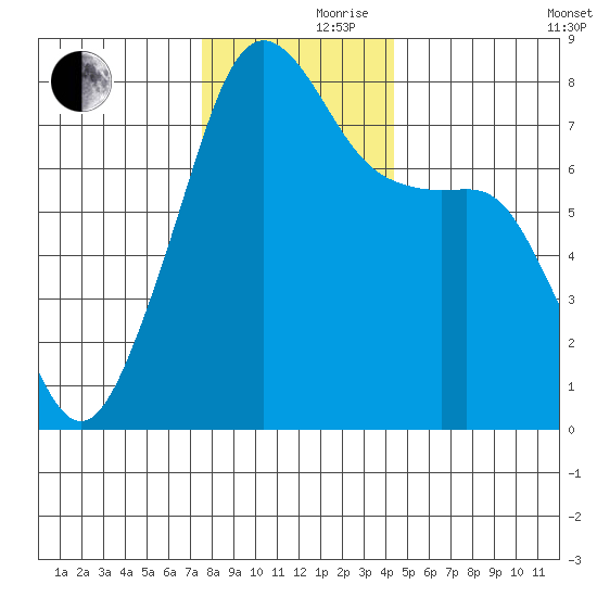 Port Townsend tide chart for Thursday, November 27, 2025