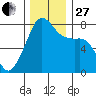 Port Townsend tide chart for Thursday, November 27, 2025