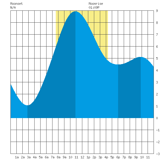 Port Townsend tide chart for Friday, November 28, 2025