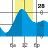 Port Townsend tide chart for Friday, November 28, 2025
