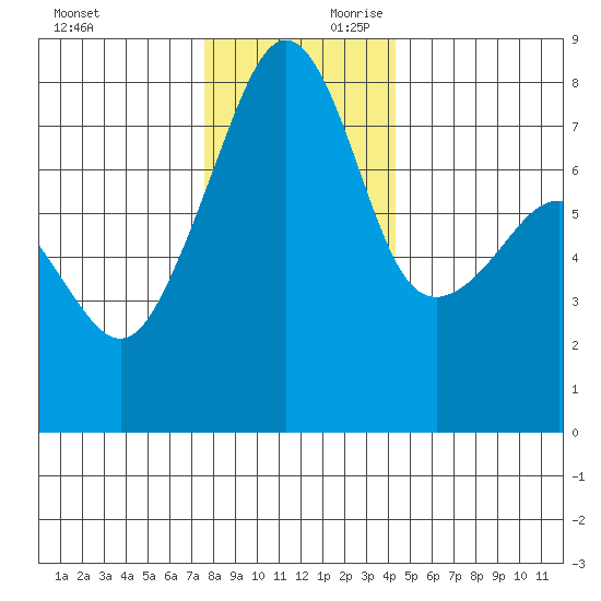 Port Townsend tide chart for Saturday, November 29, 2025