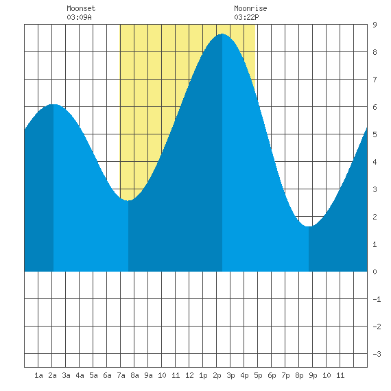 Port Townsend tide chart for Sunday, November 2, 2025