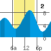 Port Townsend tide chart for Sunday, November 2, 2025