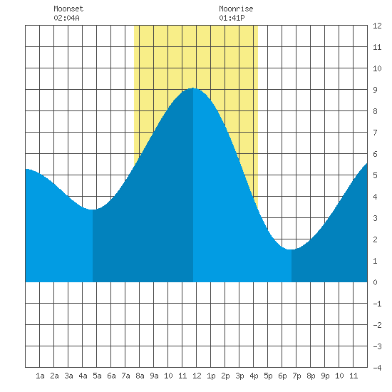 Port Townsend tide chart for Sunday, November 30, 2025