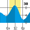 Port Townsend tide chart for Sunday, November 30, 2025