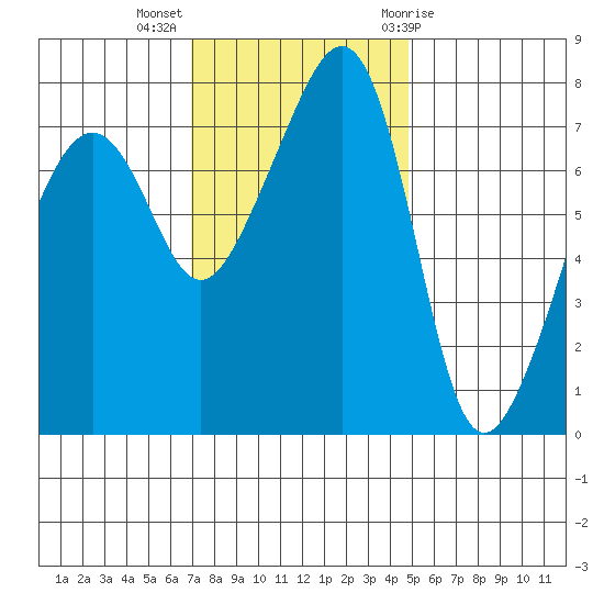 Port Townsend tide chart for Monday, November 3, 2025