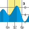 Port Townsend tide chart for Monday, November 3, 2025