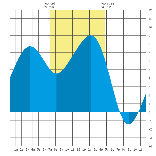 Port Townsend tide chart for Tuesday, November 4, 2025
