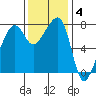 Port Townsend tide chart for Tuesday, November 4, 2025