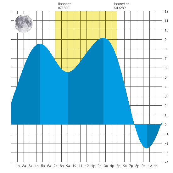 Port Townsend tide chart for Wednesday, November 5, 2025