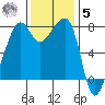 Port Townsend tide chart for Wednesday, November 5, 2025