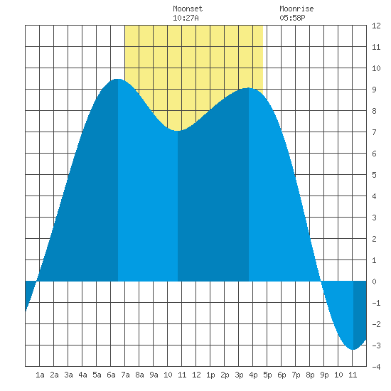 Port Townsend tide chart for Friday, November 7, 2025