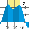 Port Townsend tide chart for Friday, November 7, 2025