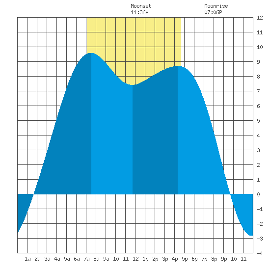 Port Townsend tide chart for Saturday, November 8, 2025
