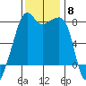 Port Townsend tide chart for Saturday, November 8, 2025